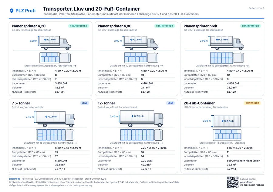Preview of the PLZ Profi vehicle overview with vans, lorries and containers